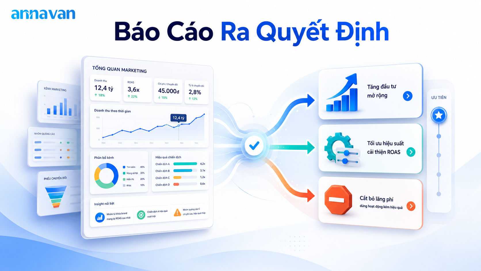 Một báo cáo marketing tốt phải giúp CEO ra quyết định sau