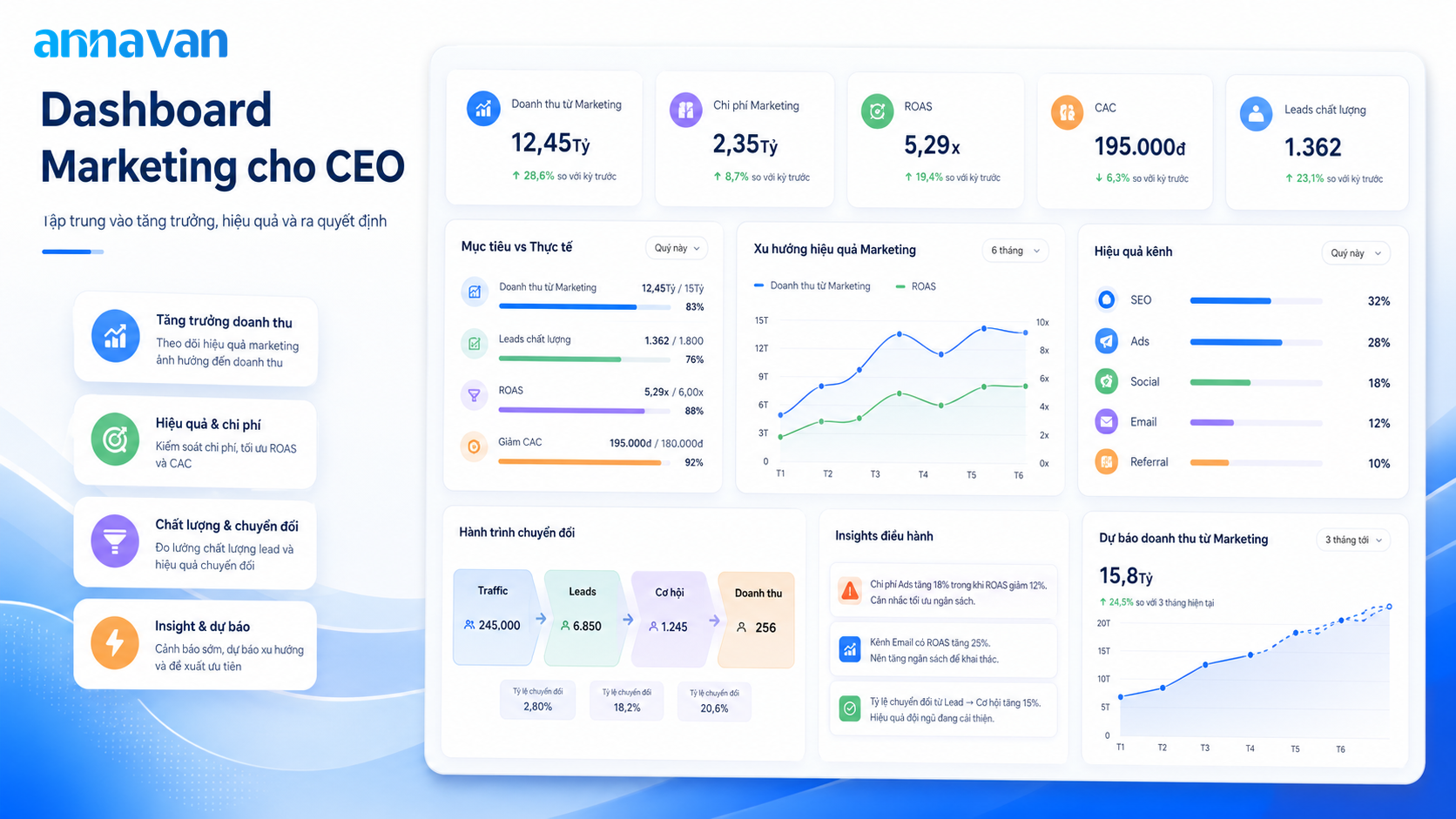 Dashboard marketing cho CEO nên thể hiện điều gì?