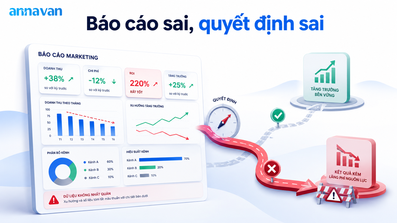 Khi báo cáo Marketing chưa hiển thị đúng, CEO dễ ra quyết định sai
