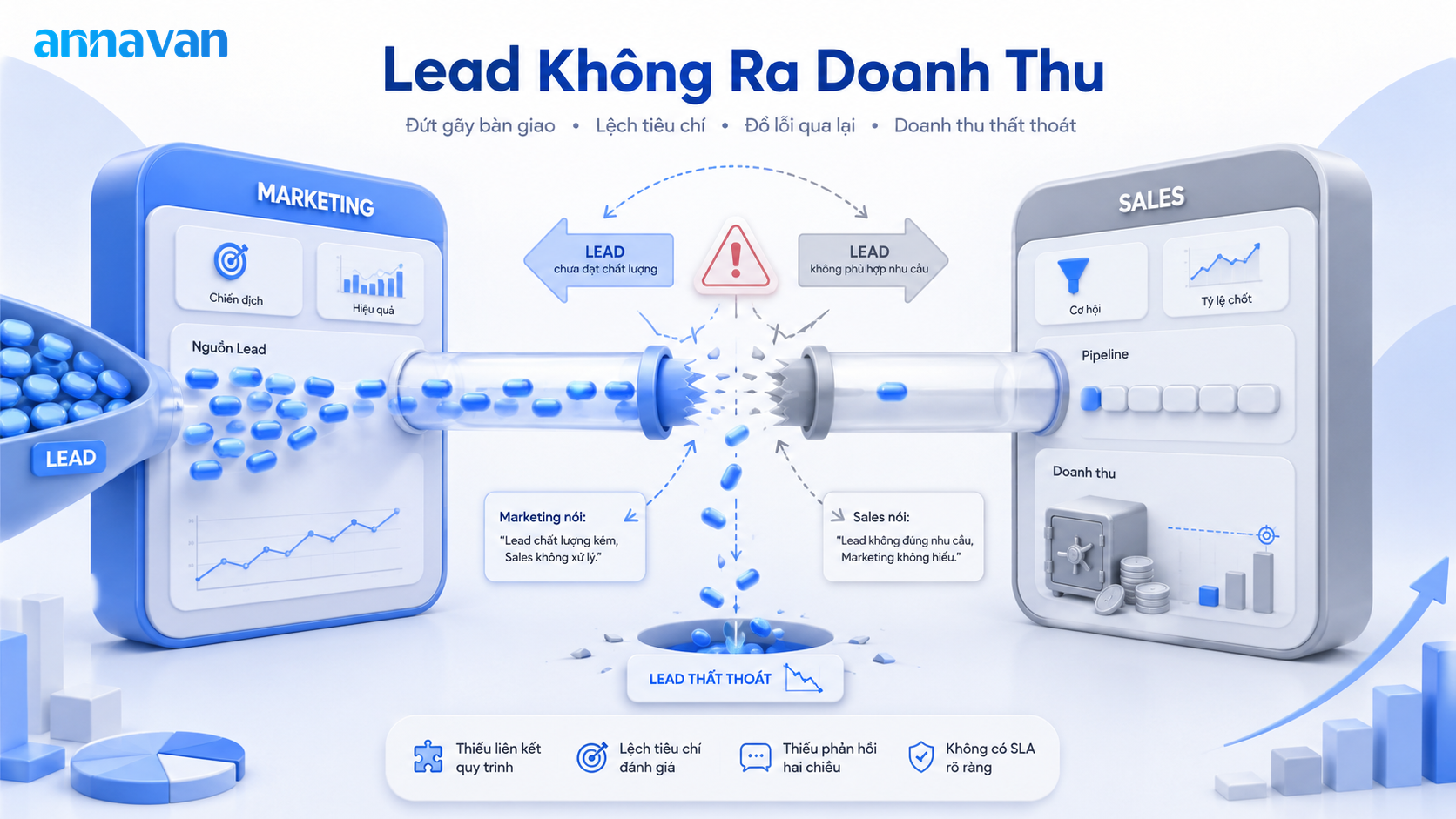 lead không ra doanh thu