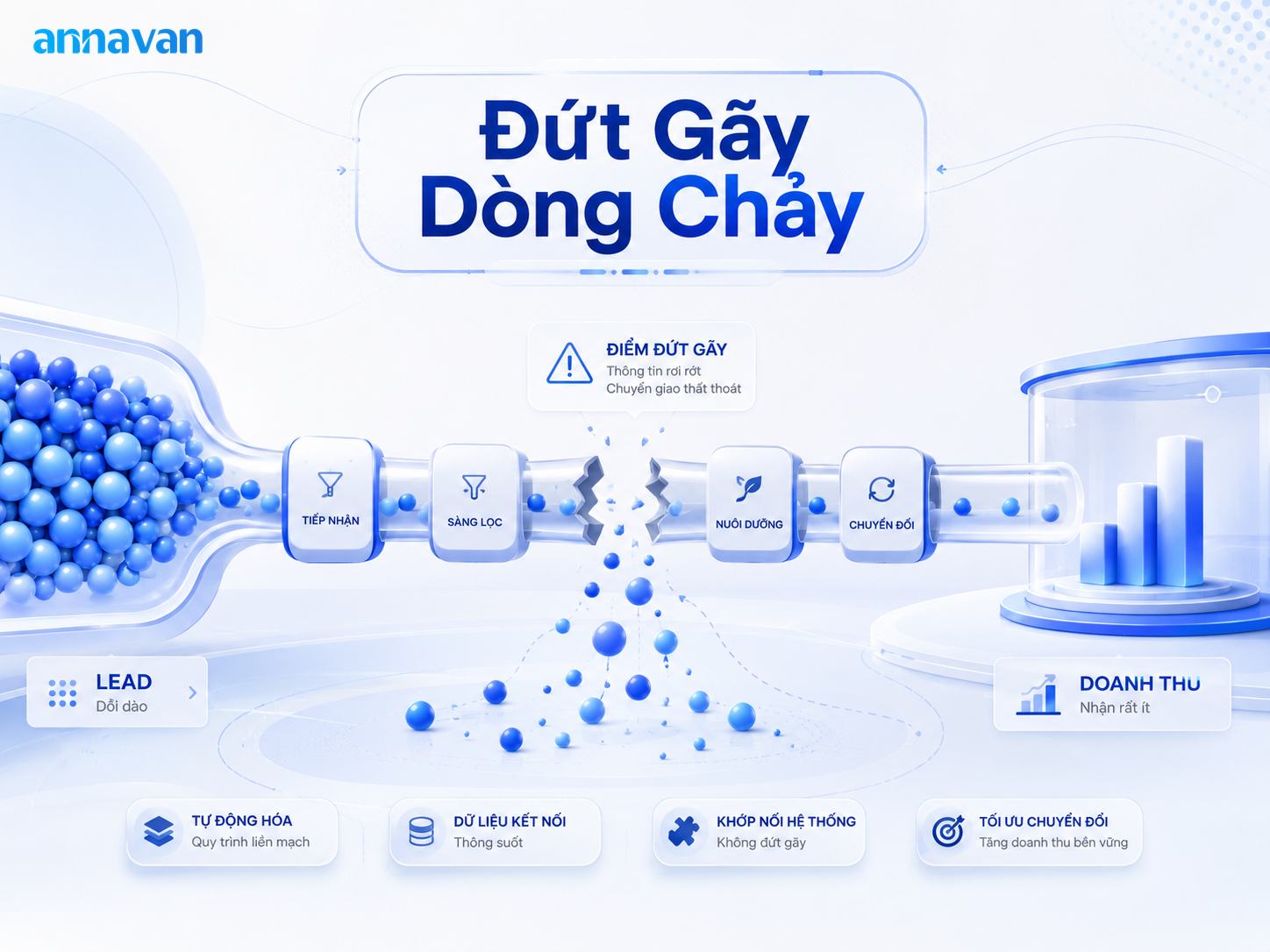 Sự thật là: lead không ra doanh thu thường do đứt gãy trong dòng chảy