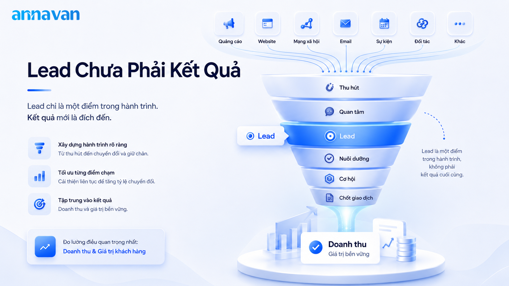 Sự thật là: lead chỉ là một điểm trong phễu, không phải kết quả cuối cùng