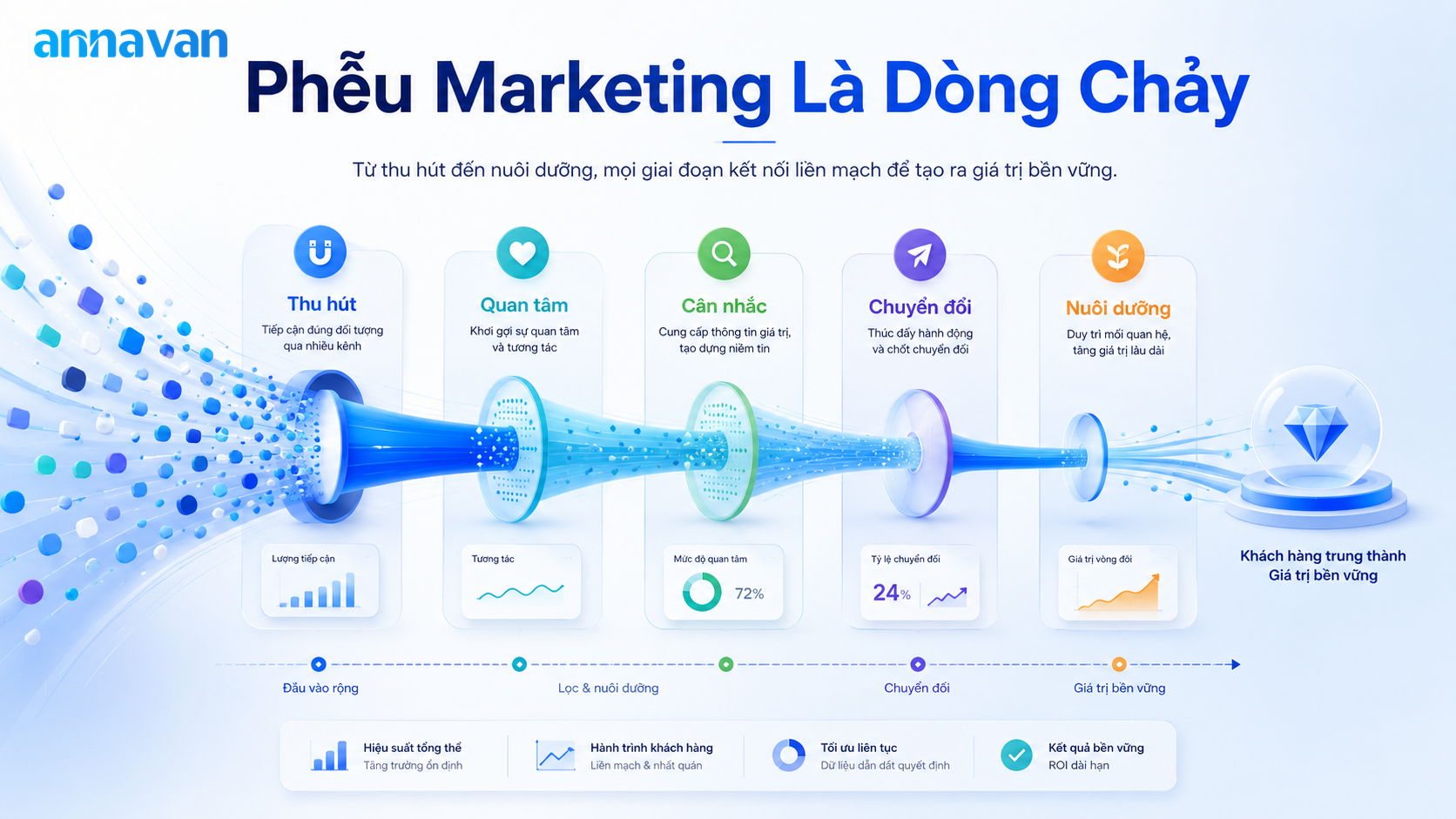 Các giai đoạn phễu marketing cần được nhìn như một dòng chảy