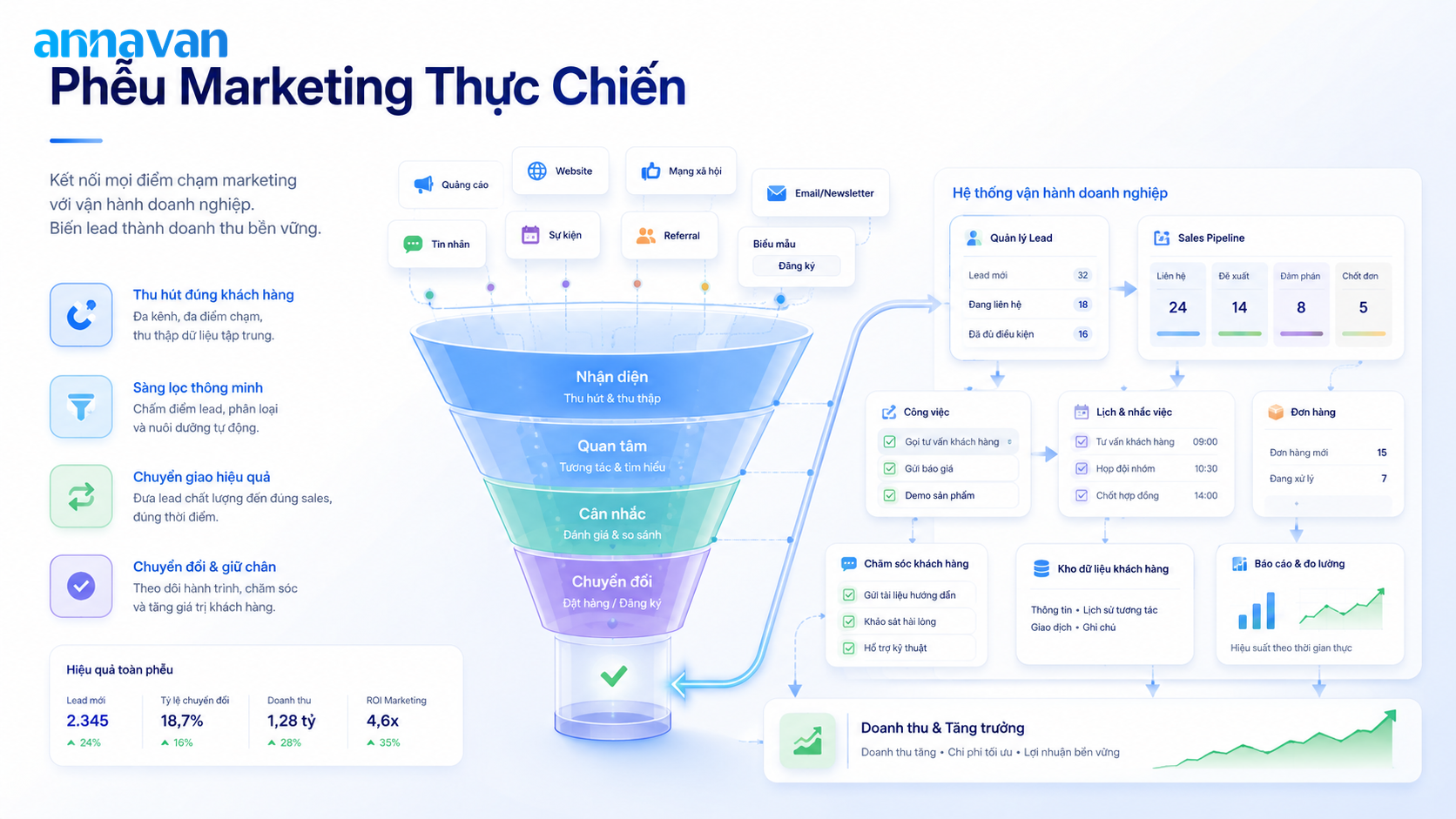 Phễu marketing cho SME cần gắn với vận hành thực tế